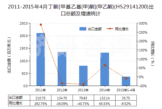 2011-2015年4月丁酮[甲基乙基(甲)酮](甲乙酮)(HS29141200)出口總額及增速統(tǒng)計